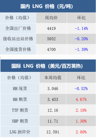 LNG Market Trends (May 26 - May 30, 2025)